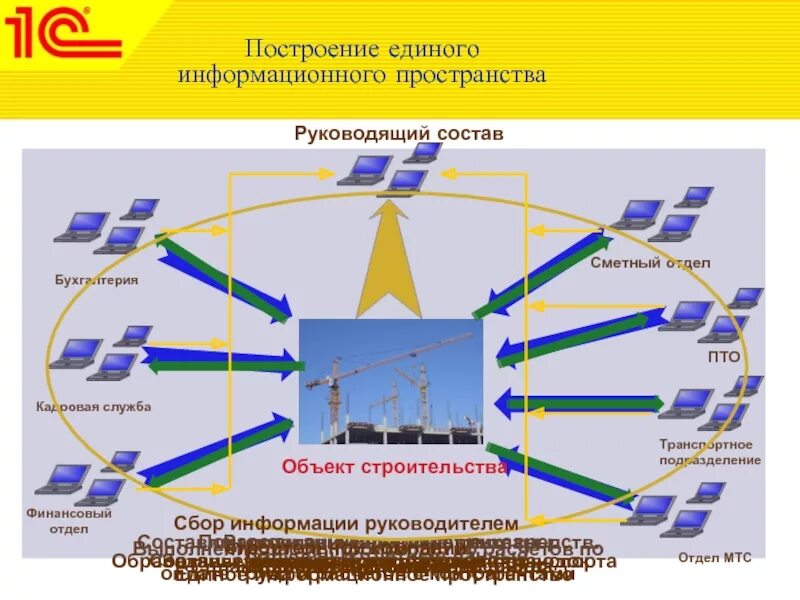 Составляющие информационного пространства. Единое информационное пространство. Информационное пространство системы управления. Становления единого информационного пространства. Направление единое информационное