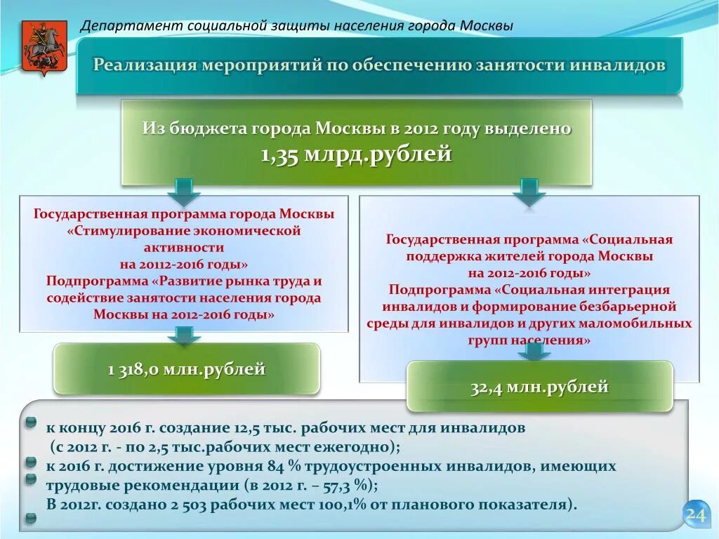 Социальная защита населения 2013. Отдел социальной защиты населения. Департамент социальной защиты населения г. Москвы. Отдел соцзащиты населения. Программы социальной защиты населения.