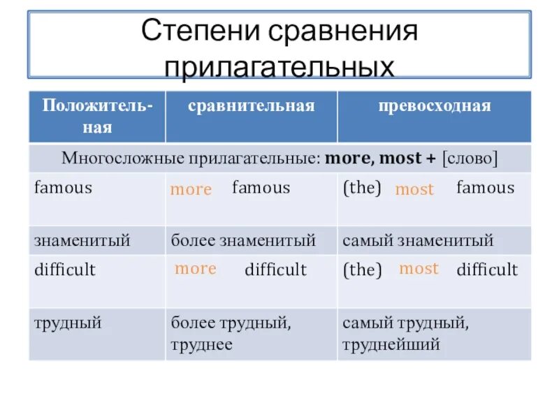 Превосходную степень прилагательного many. Степени сравнения прилагательных. Сравнительная и превосходная степень сравнения прилагательных. Степени сравнения прилагательных 4 класс. Difficult сравнительная и превосходная степень.