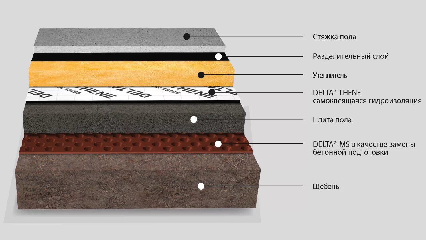 Гидроизоляция утеплителя. Плита пола по грунту пирог. Утепленный бетонный пол по грунту. Пирог под фундаментную плиту с утеплителем. Пол по грунту ТЕХНОНИКОЛЬ пирог.