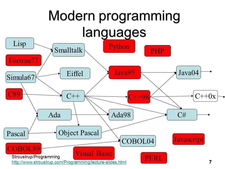 Programming das. Схема выбора языка программирования. Какой язык программирования выбрать схема. Таблица выбора языка программирования. Языки программирования для разработки игр.