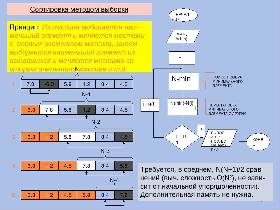 Элементы первой строки в массиве с. Алгоритмы сортировки массивов. Методы сортирования массива. Сортировка методом нахождения минимального элемента. Способы сортировки массива принцип.