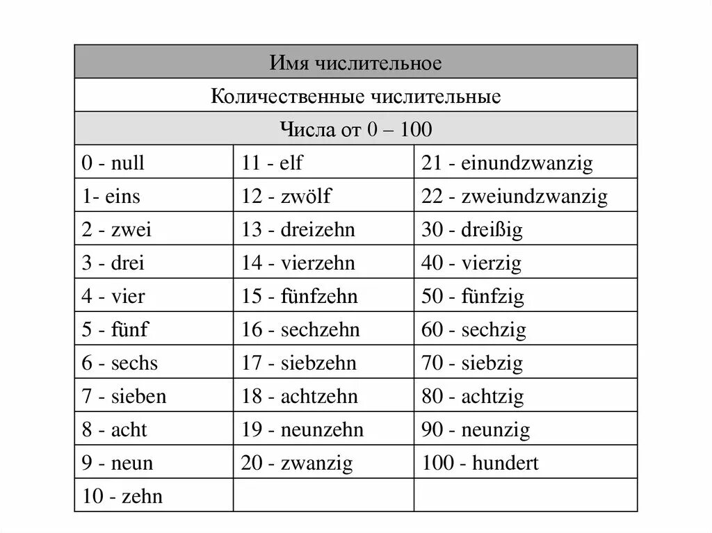Уважаемый на немецком. Немецкий язык числительные до 100. Как читать цифры по немецкому языку. Числительные на немецком языке от 1 до 20. Цифры на немецком от 1 до 20 с транскрипцией.