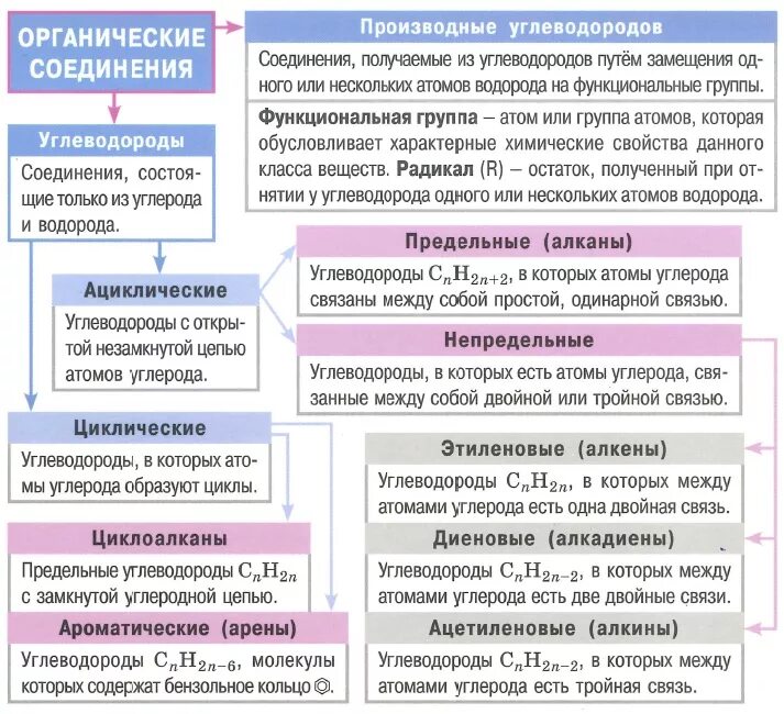 Классификация органических соединений. Углеводороды. Производные углеводородов. 