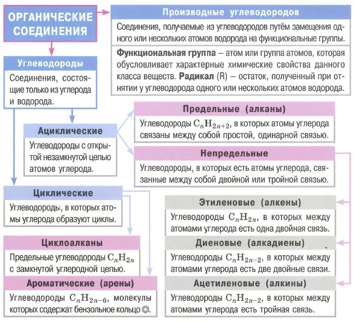 Назвать непредельные углеводороды. Непредельные углеводороды таблица. Предельные и непредельные углеводороды таблица. Классификация углеводородов. Классификация углеводородов таблица.