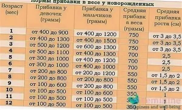 Что в начале года весит 200 грамм. Нормы прибавки веса у новорожденных. Норма прибавки веса в 5-6 месяцев. Норма прибавки веса у новорожденных по месяцам. Норма прибавки веса у новорожденных по месяцам таблица.