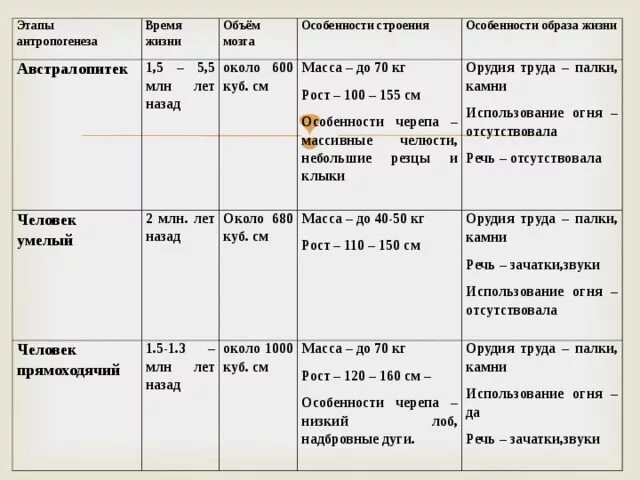 Этапы эволюции человека 9 класс пономарева. Стадии развития человека Возраст объем мозга. Особенности этапа человек умелый. Этапы развития человека таблица этапы антропогенеза. Таблица по биологии 11 класс этапы антропогенеза.