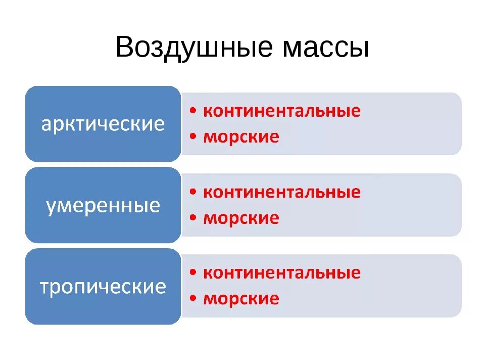 Континентальные воздушные массы. Морская воздушная масса отличается от континентальной. Морские воздушные массы отличаются. Морские воздушные массы отличаются. Характеристика континентальных воздушных масс.
