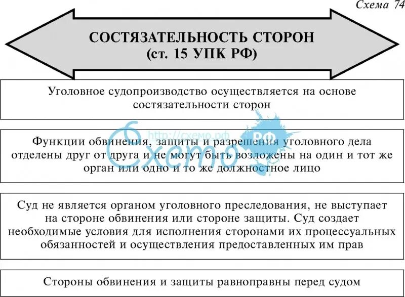 Переводчик упк рф. Принципы состязательного уголовного процесса. Функции обвинения защиты и разрешения уголовного дела. Принцип состязательности сторон УПК. Принцип состязательности сторон в уголовном процессе.