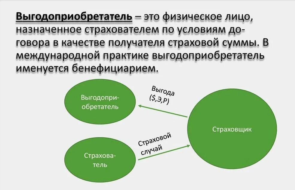Страхователь и выгодоприобретатель в страховании. Выгодоприобретатель это. выгодоприобретателтто. выгодоприобретатель юридического лица это. выгодоприобретатель в страховании это.
