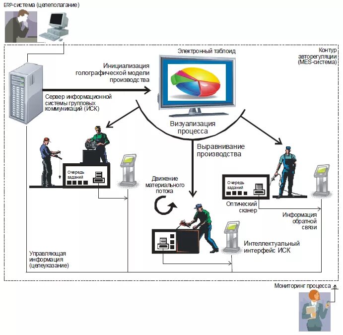 Визуализация процесса производства. Система управления производственными процессами. Система визуализации. Система для визуализации процессов.