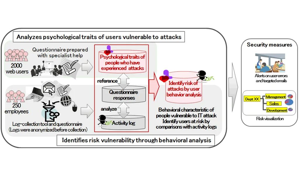 Vulnerable attack