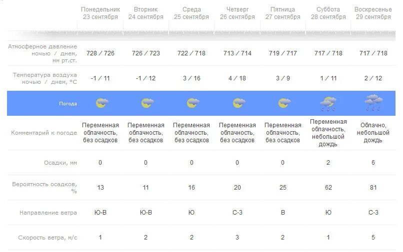 Росгидрометцентр прогноз на неделю. Погода на сегодня. Погода в москве. Гидрометцентр россии. Росгидрометцентр прогноз на неделю.