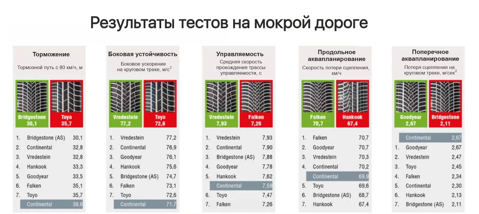 Тесты резины 2024. Сцепление на мокрой дороге. Таблица сцепления с мокрой дорогой. Сцепление с мокрой дорогой индексы. Сцепление с мокрой поверхностью шин.