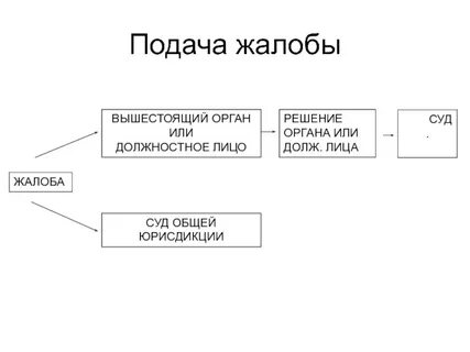 В вышестоящие инстанции в случае