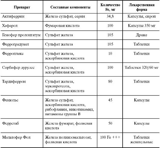 Эффективное лекарство железа. Препараты при анемии лучшие препараты железа. Препараты железа для беременных список. Препараты железа список препаратов. Дозировка препаратов железа при анемии.