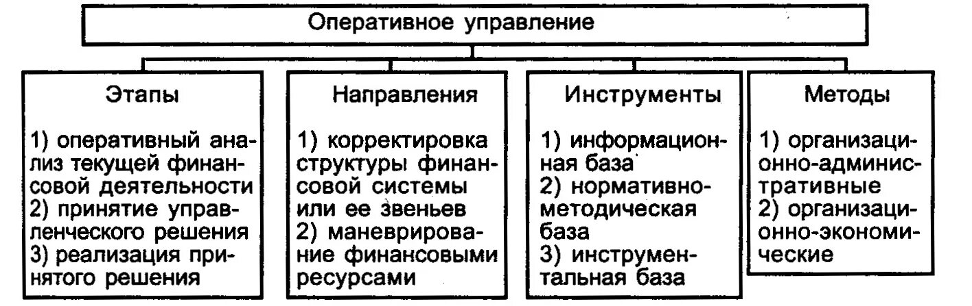 Формы оперативного финансового управления