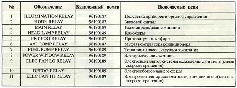Ошибка двигателя лачетти. Предохранитель панели приборов шевроле лачетти. предохранители лачетти 1.4. предохранители лачетти 1.4 хэтчбек схема предохранителей. предохранитель звукового сигнала лачетти.