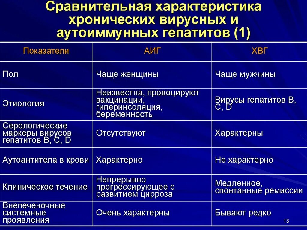 Тяжелые формы хронических заболеваний. Аутоиммунный гепатит диф диагноз. Хронический аутоиммунный гепатит дифференциальная диагностика. Дифф диагноз хронических гепатитов. Дифференциальная диагностика хронического гепатита д.