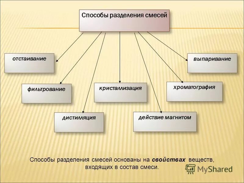 Укажите смесь которую можно разделить с помощью фильтрования. Фильтрироаанием можно разделить смесь воды и. Разделение смесей в быту фильтрование. Способы разделения гетерогенных смесей. Что является смесью ответ.