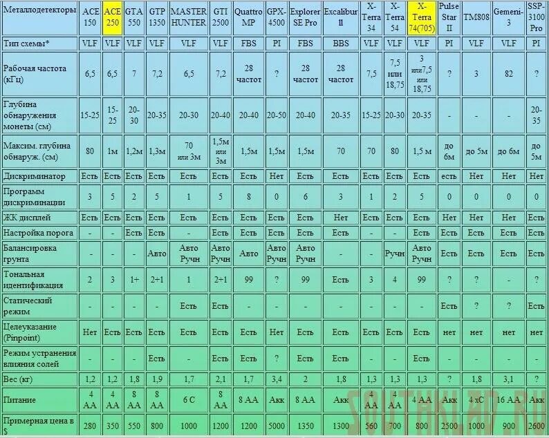 Металлоискатели глубина обнаружения таблица. Глубина обнаружения металлоискателя таблица. Глубина обнаружения металлоискателей. Таблица глубины обнаружения металлоискателей сравнительная.