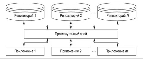 Репозиторий это
