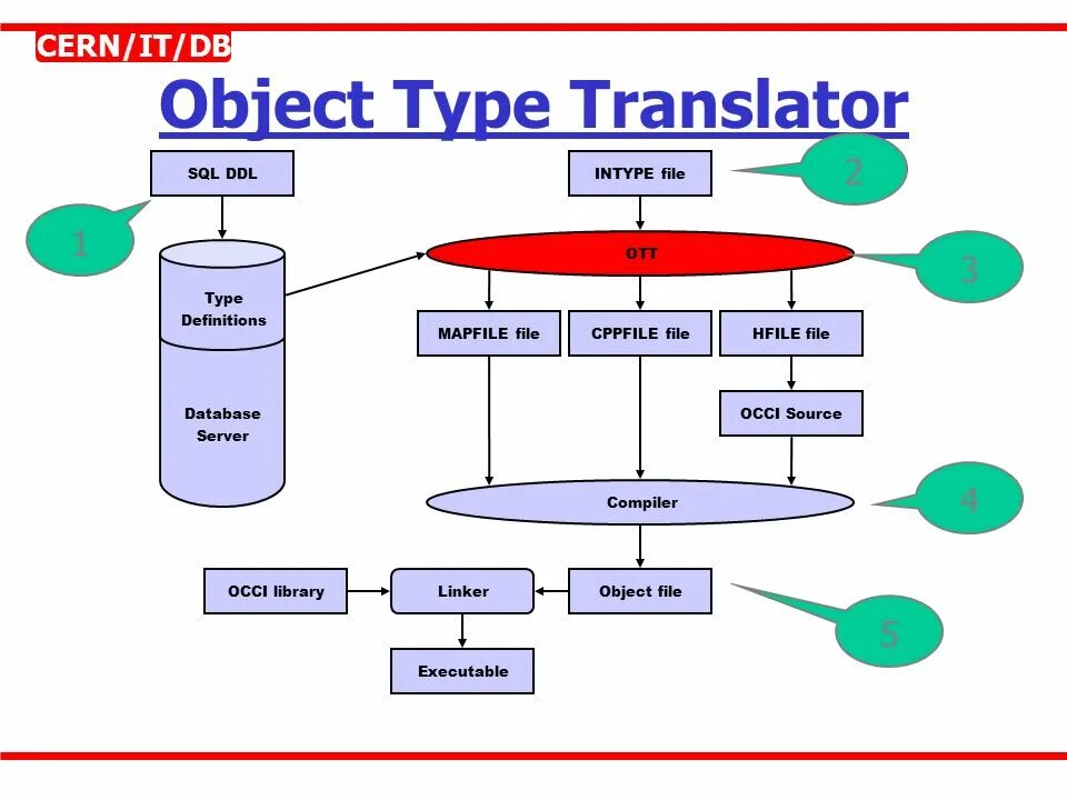 Types of object. Types of objects in English. Kinds of object. Переводчик на SQL. Object definition