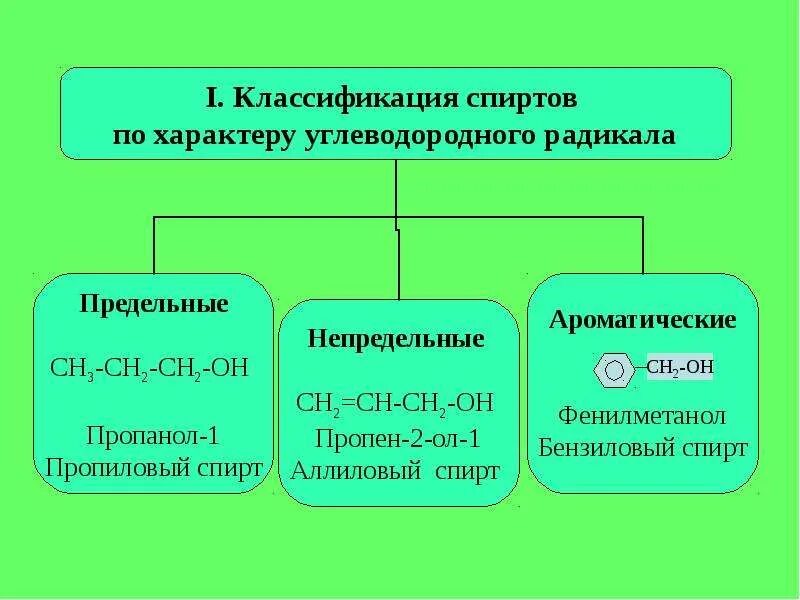 Классификация спиртов по радикалу. Классификация спиртов по типу углеводородного радикала. Природа углеводородного радикала