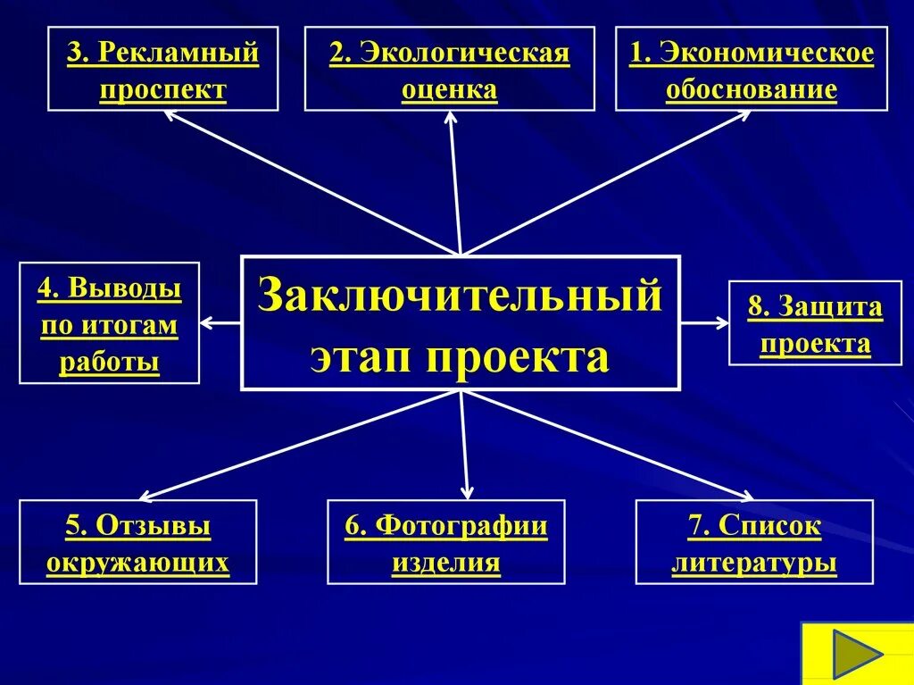 Итог работы по технологии. Заключительный этап проекта. Заключительный этап творческого проекта. Стадии заключительного этапа проекта. Этапы защиты презентации.