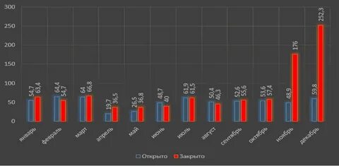 Количество закрытый