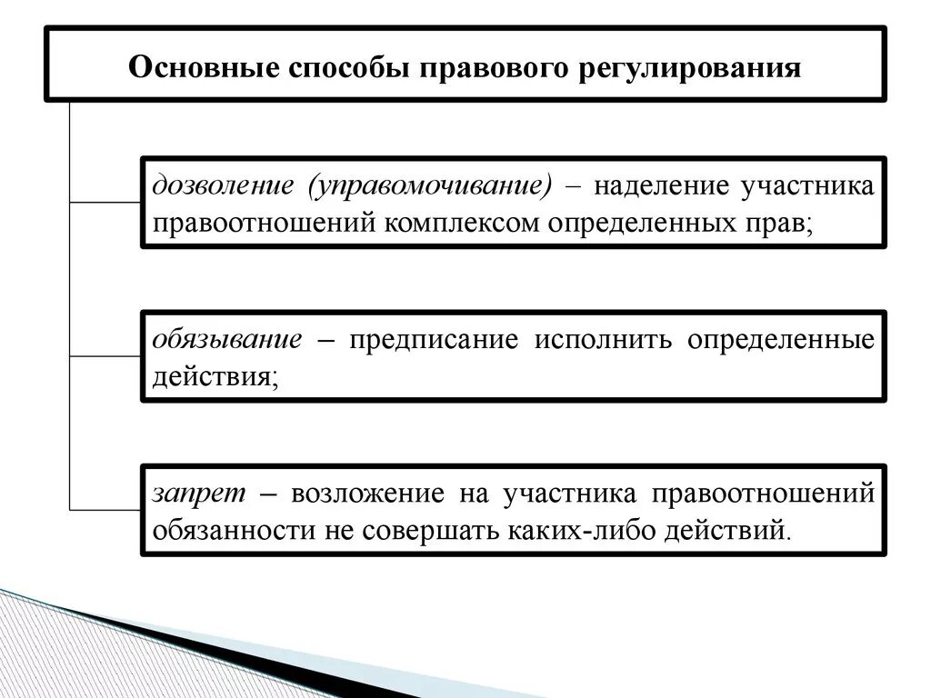 Теория регулирования право. Способы и типы правового регулирования ТГП. Методы правового регулирования ТГП схема. Дозволительный метод правового регулирования. Виды методов правового регулирования схема.