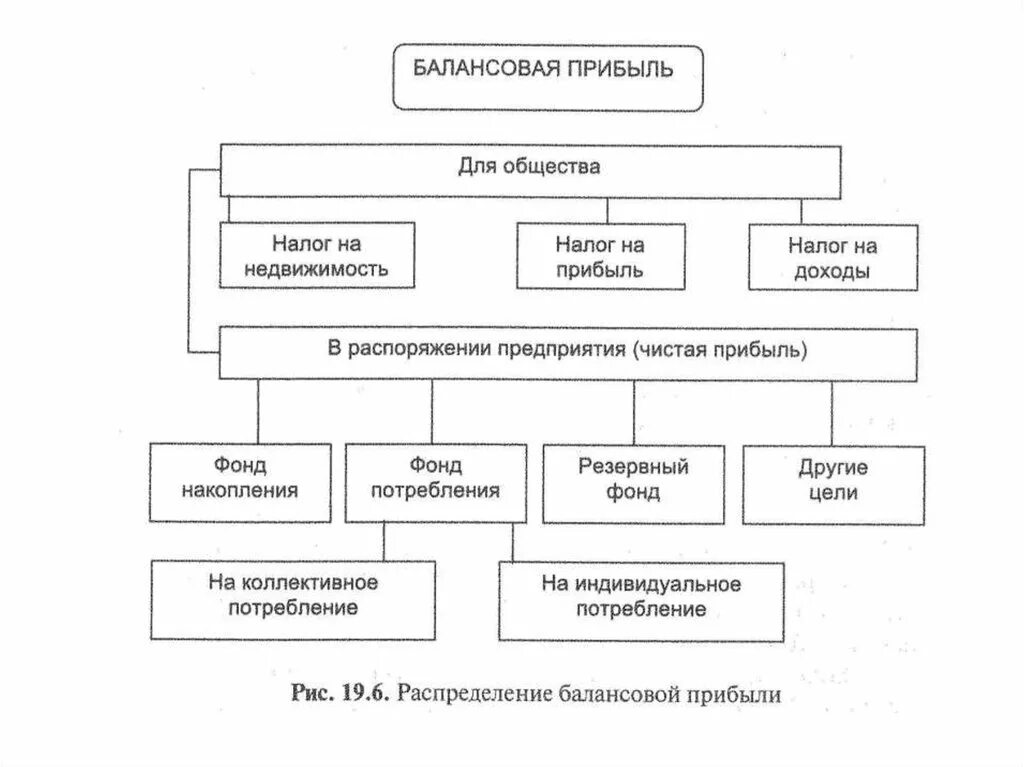 Общая схема распределения балансовой прибыли. Схема формирования балансовой прибыли. Балансовая прибыль схема. Балансовая прибыль предприятия это.