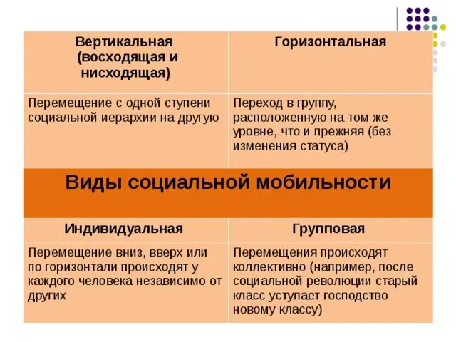 Примеры групповой мобильности в обществе. Восходящая нисходящая горизонтальная мобильность. Вертикальная мобильность восходящая и нисходящая. Вертикальная и горизонтальная социальная мобильность. Вертикальная мобильность примеры восходящей и нисходящей.