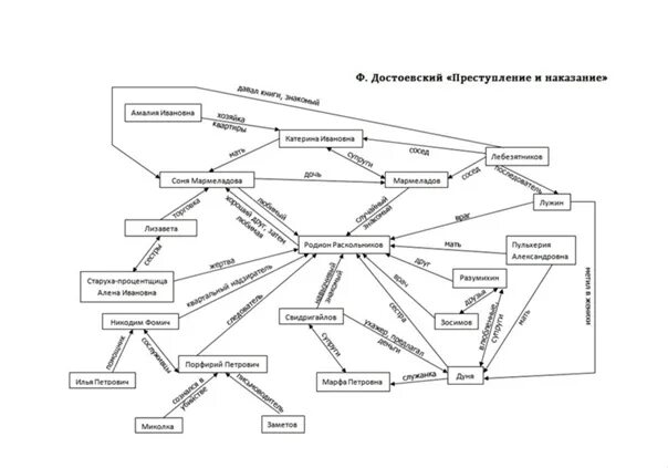 Построение взаимосвязь всех частей эпизодов произведения. Схема взаимодействия персонажей преступление и наказание. Отношения героев преступление и наказание в схеме. Схема героев преступление и наказание. Схема персонажей в романе преступление и наказание.