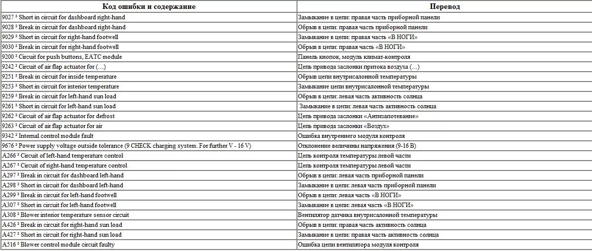 Error code 0x8000ffff code deep ocean. Ford Focus 2 коды ошибок. Таблица кодов ошибок Ford Focus 2. Коды ошибок Форд фокус 2 Рестайлинг. Таблица кодов ошибок Форд фокус 1.