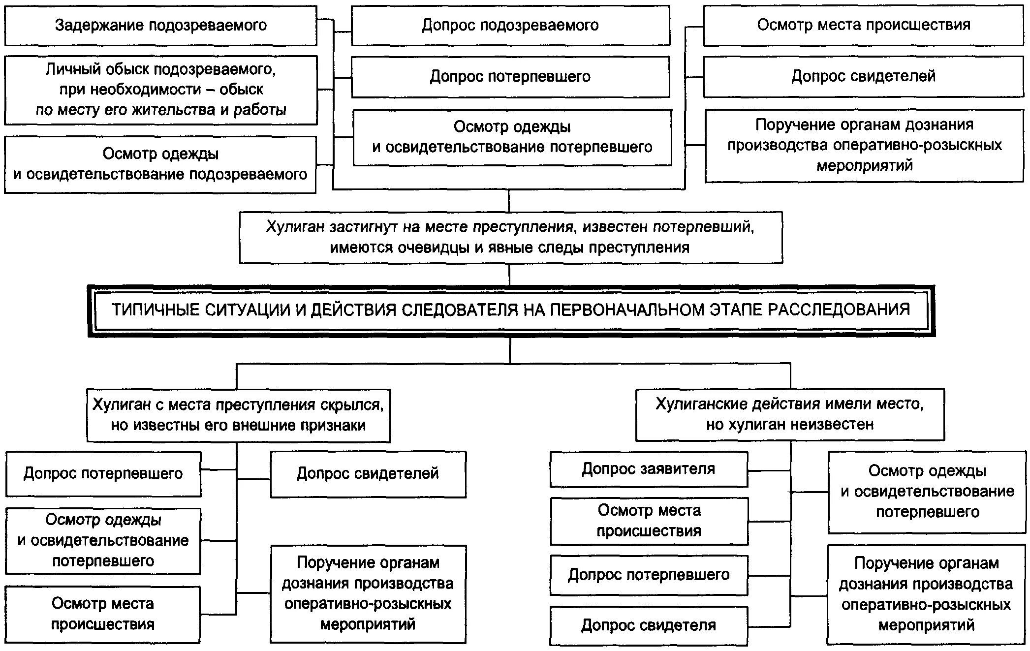 Схема расследования преступлений. Схемы при расследовании. Методика расследования преступлений в криминалистике. Методика расследования схема. Расследование уголовных правонарушений