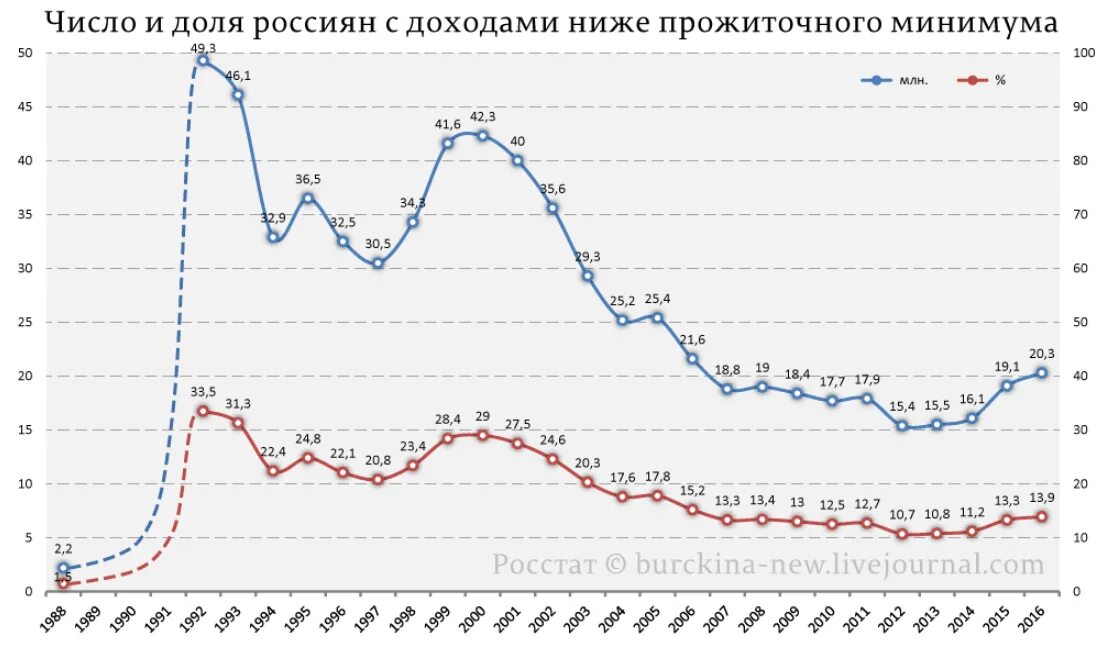 Минимум по доходам. Доход ниже прожиточного минимума. число россиян ниже прожиточного минимума по годам. графики по бедности населения.
