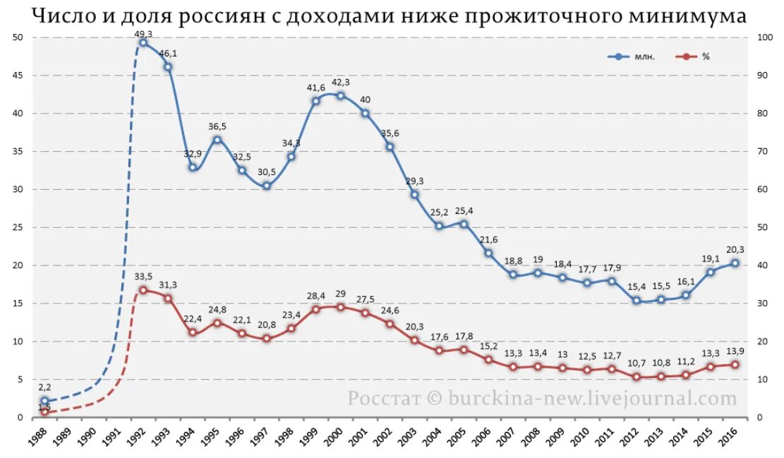 Низкий доход в рф. Доход ниже прожиточного минимума. Число россиян ниже прожиточного минимума по годам. Графики по бедности населения.