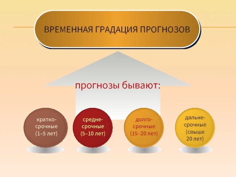 Разработка социальных прогнозов. Временная градация прогнозов. прогнозы бывают. проблемы социального прогнозирования презентация. градация фото.