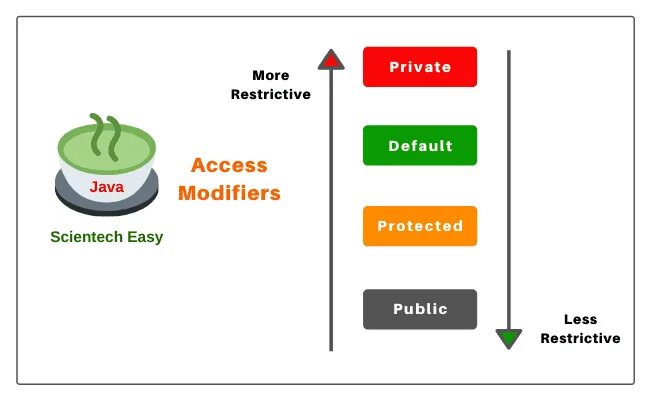 Public private protected. Java access modifiers. Protected access modifiers java. Java non access modifiers. Modifiers of method java.