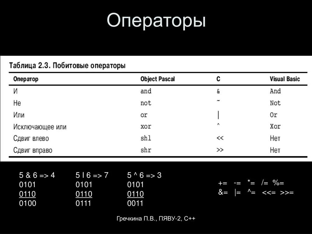 Операторы си шарп. Операторы c++. таблица операторов. таблица операторов c++. операторы в си таблица.