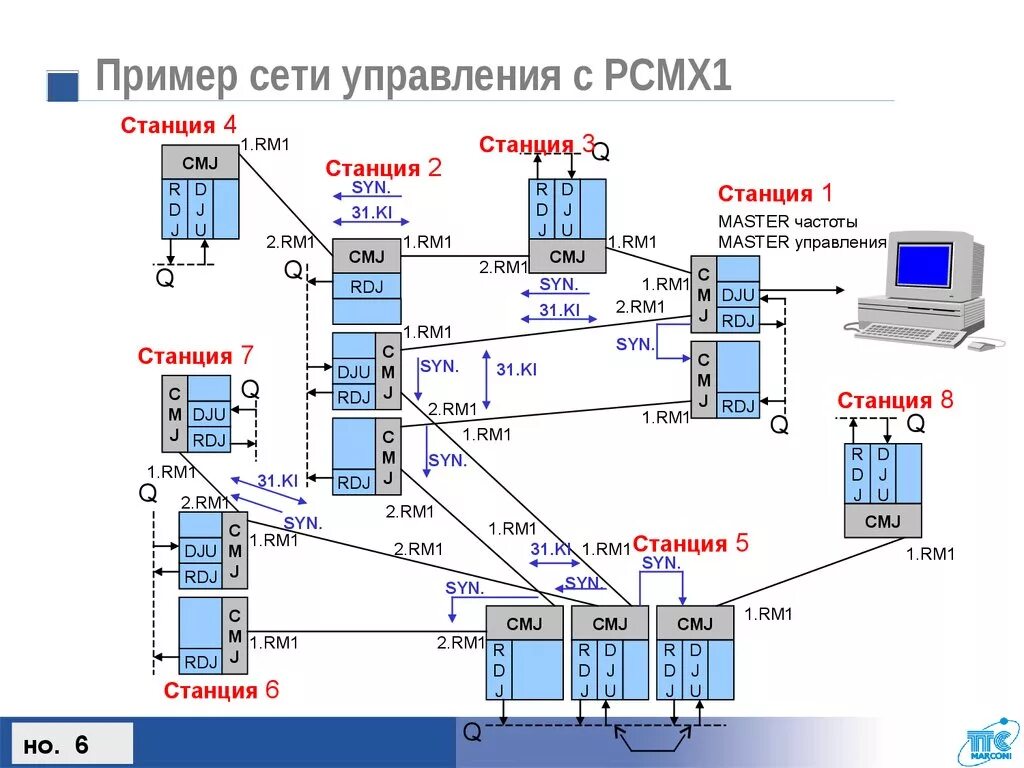 Система управления сетью. Структура системы управления сетью. Архитектура систем управления сетями. Схема сети управления.