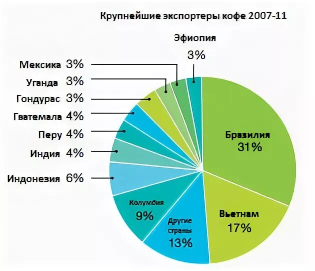 Основные поставщики кофе. Страны экспортеры кофе. Главные экспортеры кофе. Основные постановщики кофе. Страна крупнейший производитель кофе