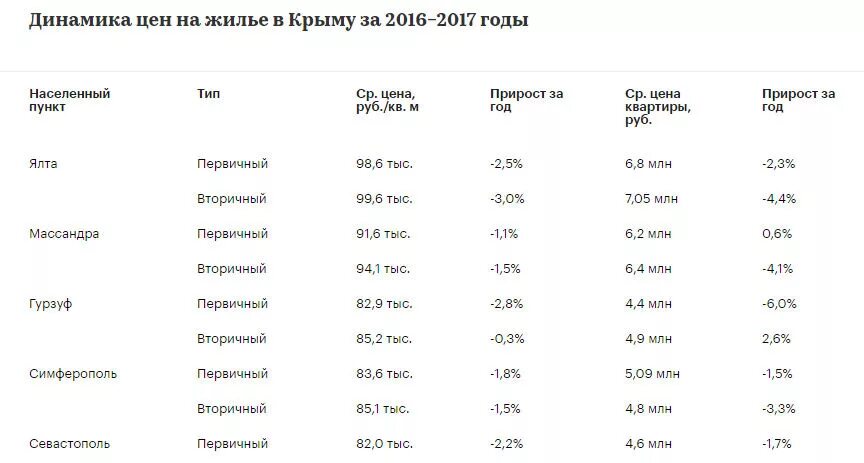 Сколько получают в крыму. Динамика цен на недвижимость в Крыму. Сравнение цен. Динамика по годам цены на недвижимость в Крыму. Средняя стоимость жилья в Ялте.
