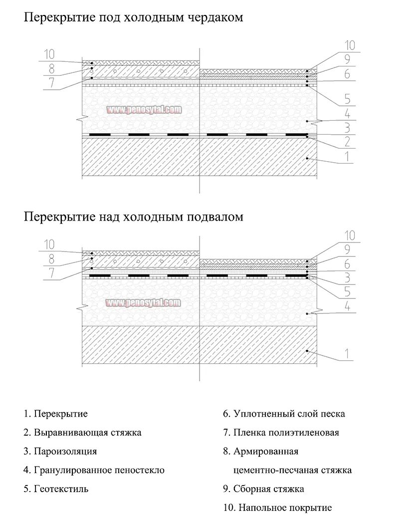 Цокольное перекрытие чертеж. Конструкция перекрытия холодного чердака. Пирог перекрытия под эксплуатируемым подвалом. Пирог утепления перекрытия холодного чердака.