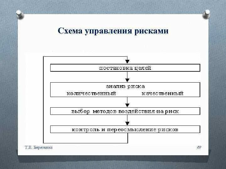 Схема управления рисками. Горизонтальная схема управления рисками. Цели управления рисками. Схема управления природными рисками. Управление рисками схема