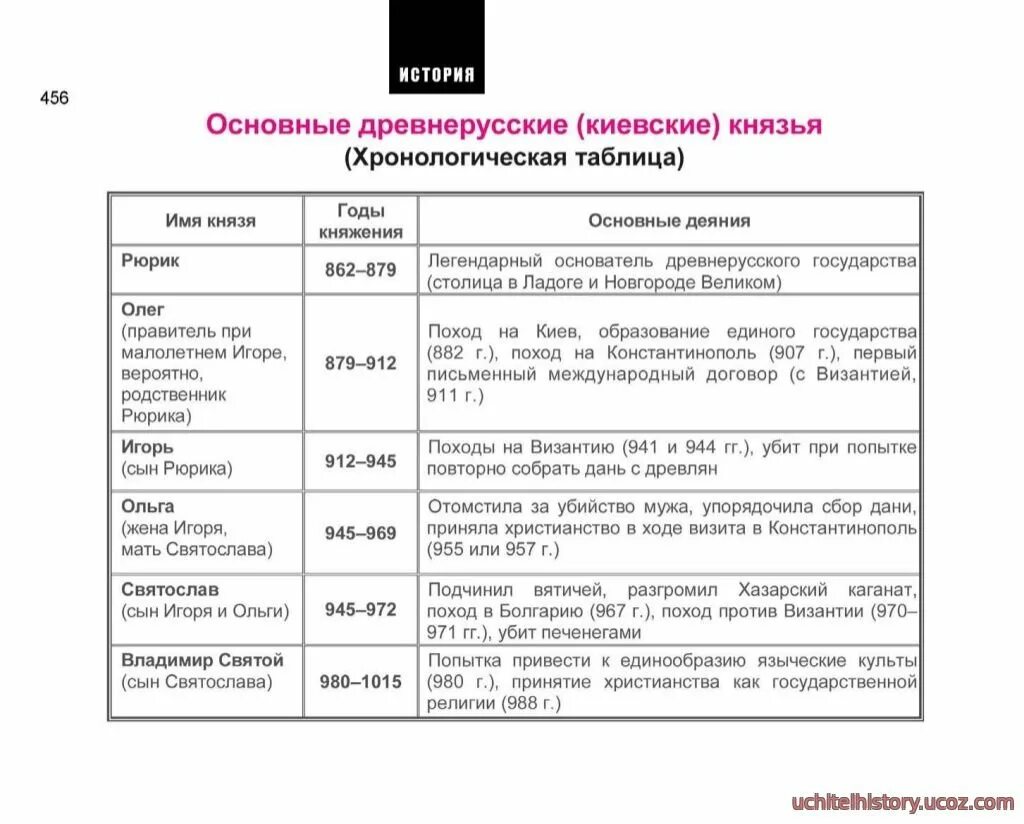 Первые древнерусские князья таблица 6 класс. Древнерусские князья таблица. первые русские князья таблица 6 класс история россии владимир. деятельность первых русских князей таблица 6 класс история россии. таблица первые киевские князья 6 класс история россии.