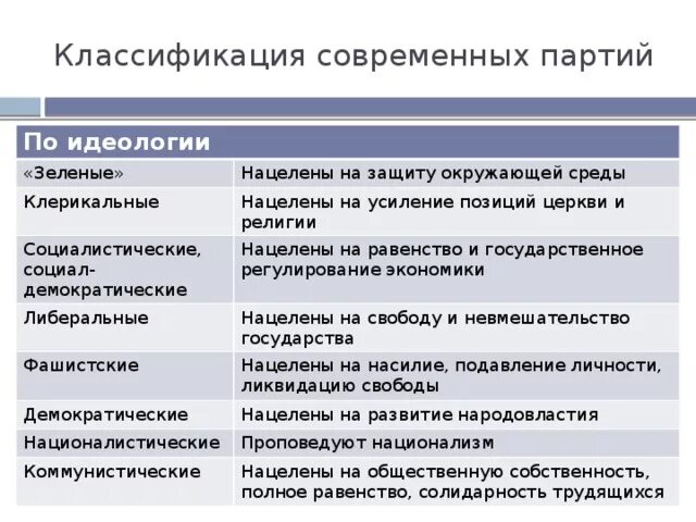 Классификации политических партий россии. Классификация партий по идеологии. Классификация Полит партий по идеологии. Типы политических партий по идеологии. Классификация партий по идеологии таблица.