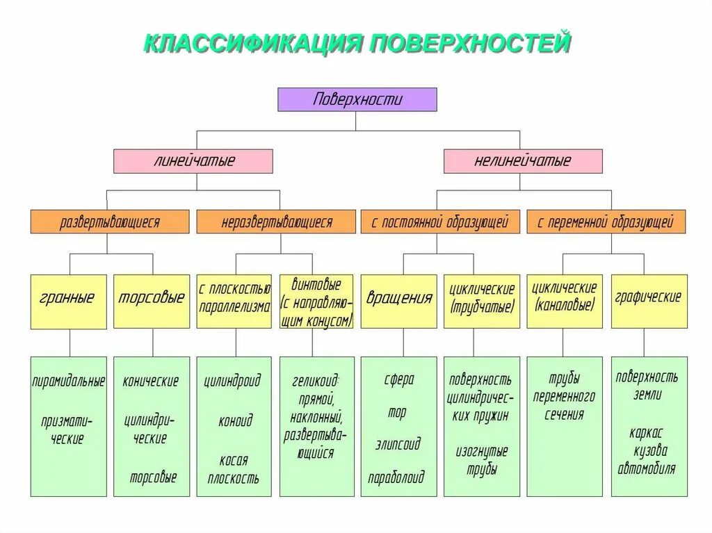 Многообразием элементов. Классификация поверхностей Начертательная геометрия. Поверхности классификация поверхностей. Классификация. Классификация поверхностных.