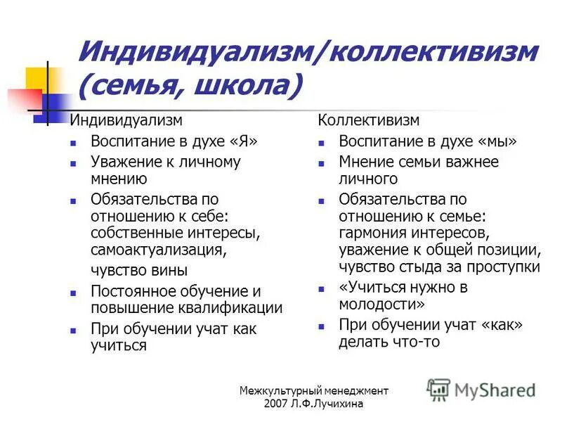 уровень индивидуализма